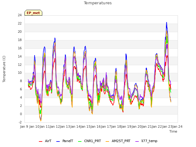 plot of Temperatures