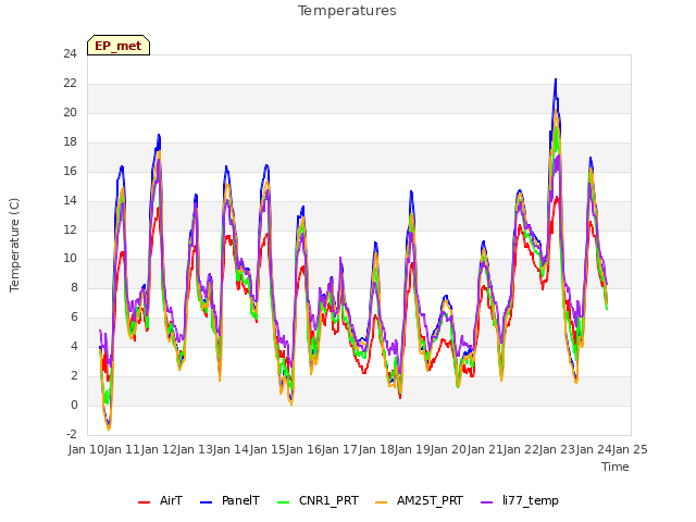 plot of Temperatures