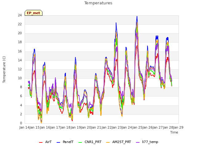 plot of Temperatures