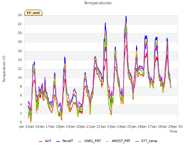 plot of Temperatures