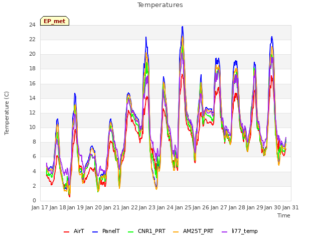 plot of Temperatures