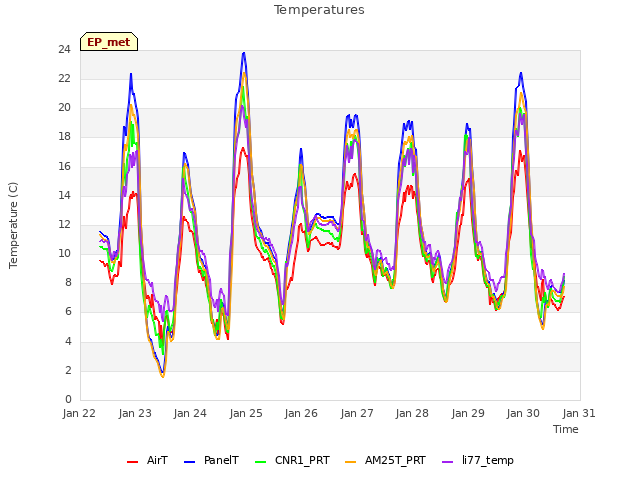 plot of Temperatures