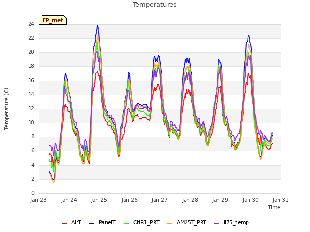 plot of Temperatures