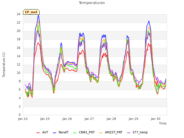 plot of Temperatures