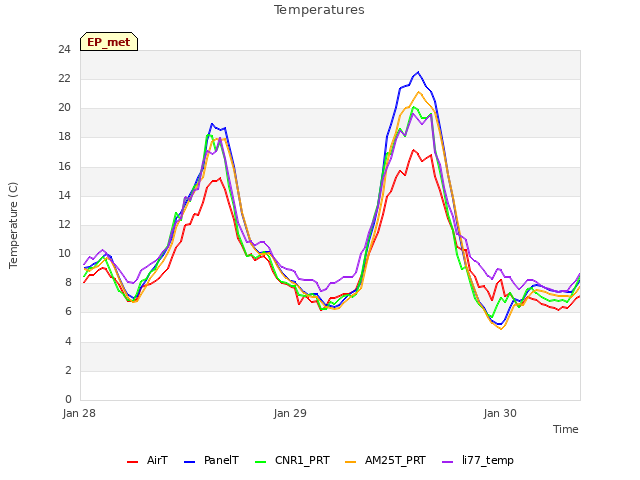 plot of Temperatures