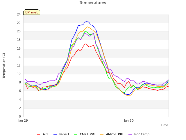 plot of Temperatures