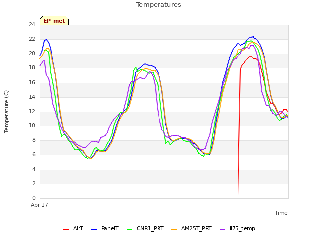 Explore the graph:Temperatures in a new window