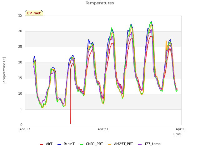 Explore the graph:Temperatures in a new window