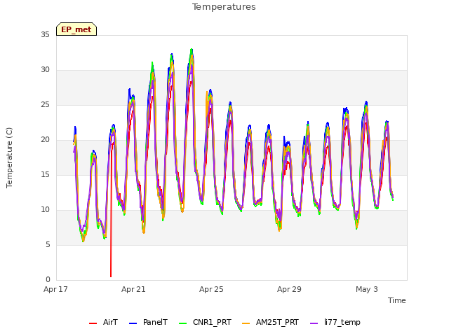 Explore the graph:Temperatures in a new window