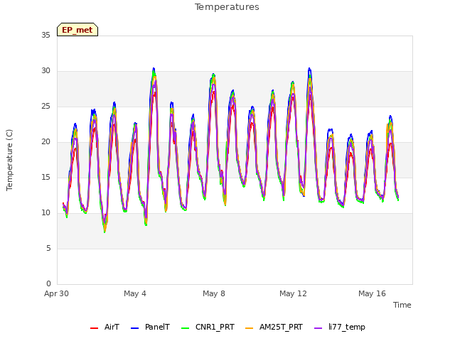 Explore the graph:Temperatures in a new window