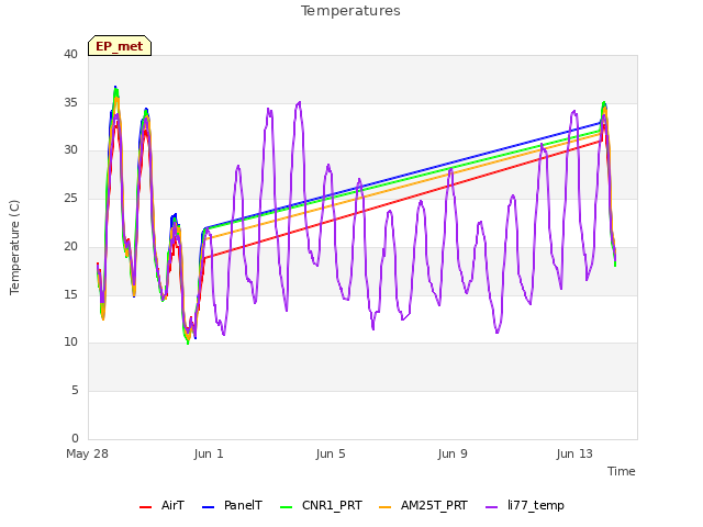 Explore the graph:Temperatures in a new window