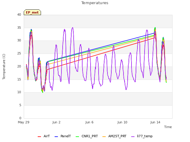 Explore the graph:Temperatures in a new window