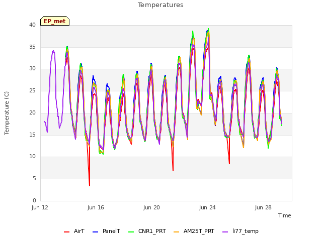 Explore the graph:Temperatures in a new window