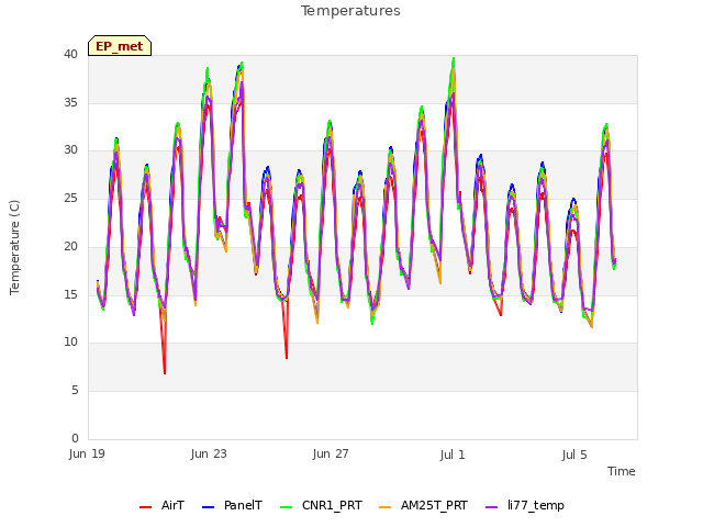 Explore the graph:Temperatures in a new window