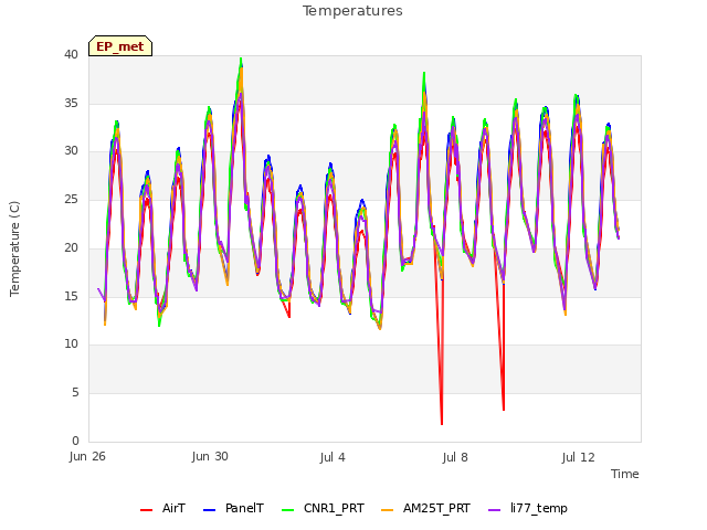 Explore the graph:Temperatures in a new window