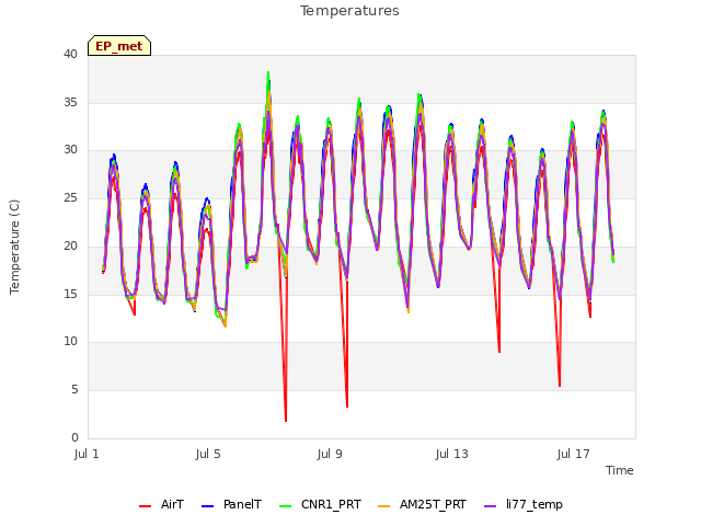 Explore the graph:Temperatures in a new window