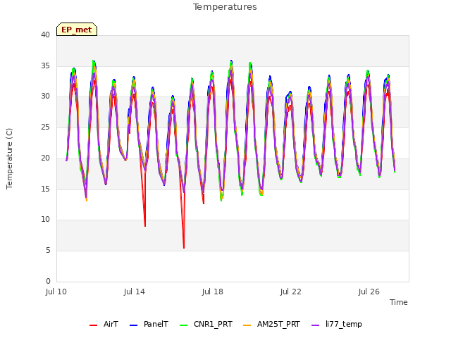 Explore the graph:Temperatures in a new window