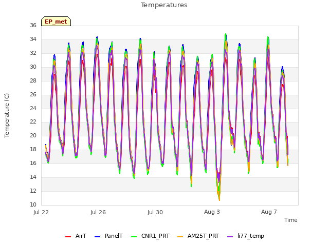 Explore the graph:Temperatures in a new window