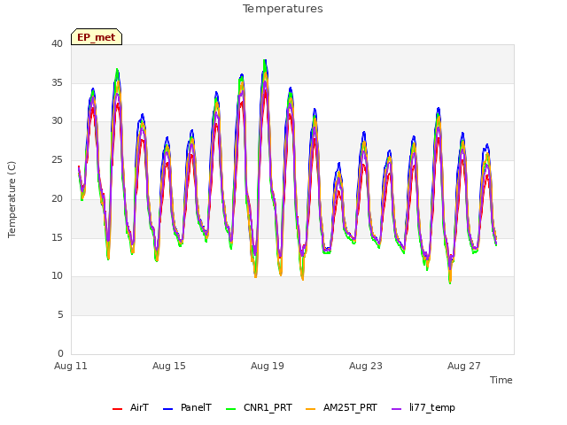 Explore the graph:Temperatures in a new window