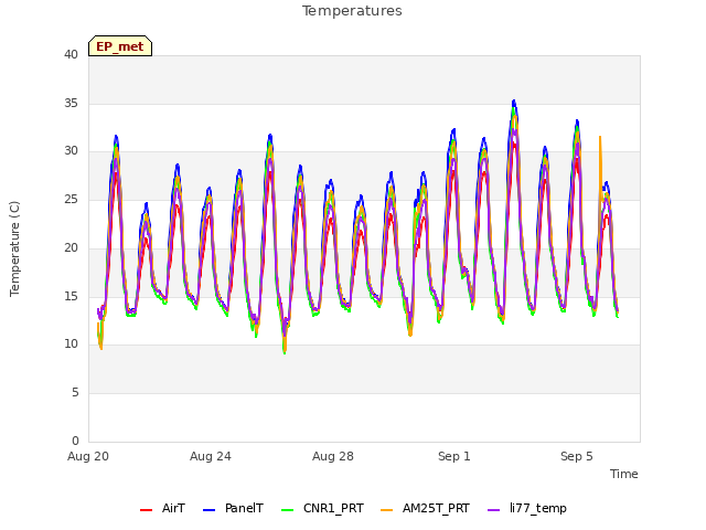 Explore the graph:Temperatures in a new window