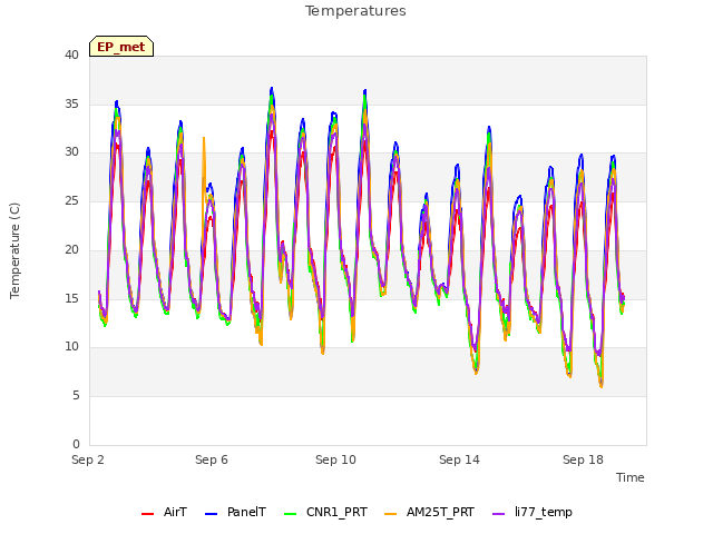 Explore the graph:Temperatures in a new window