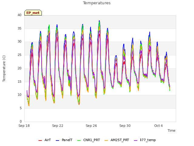 Explore the graph:Temperatures in a new window