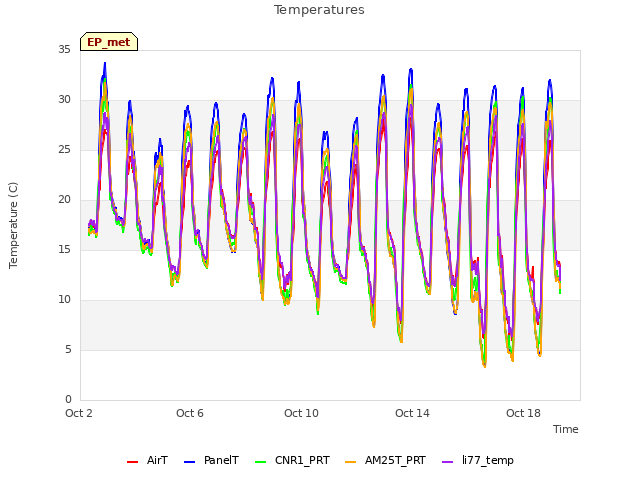 Explore the graph:Temperatures in a new window