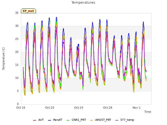 Explore the graph:Temperatures in a new window