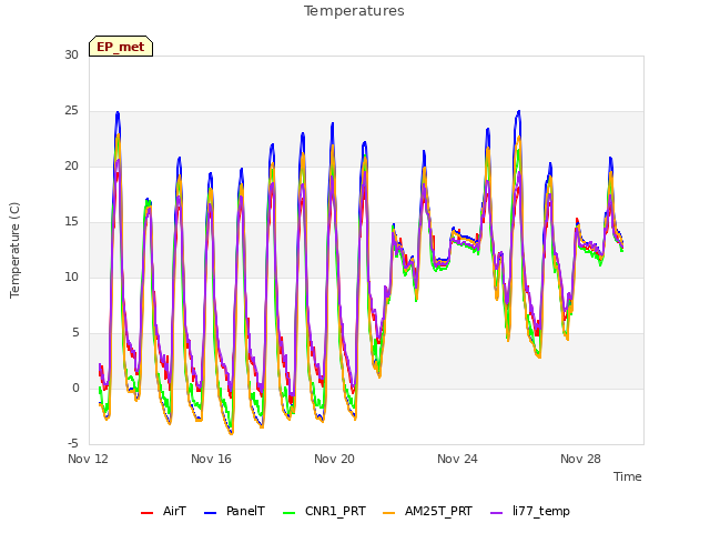 Explore the graph:Temperatures in a new window