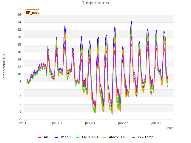 Explore the graph:Temperatures in a new window