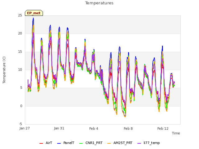 Explore the graph:Temperatures in a new window