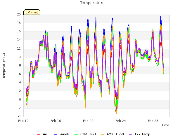 Explore the graph:Temperatures in a new window