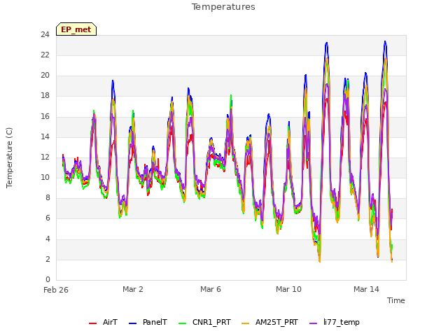 Explore the graph:Temperatures in a new window