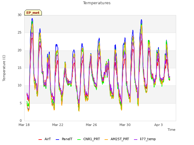 Explore the graph:Temperatures in a new window