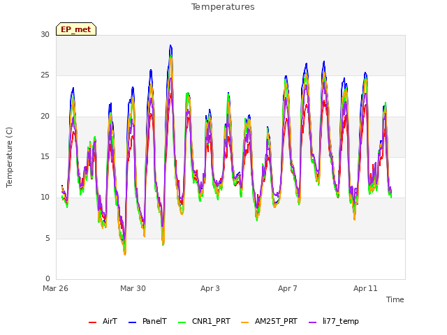 Explore the graph:Temperatures in a new window