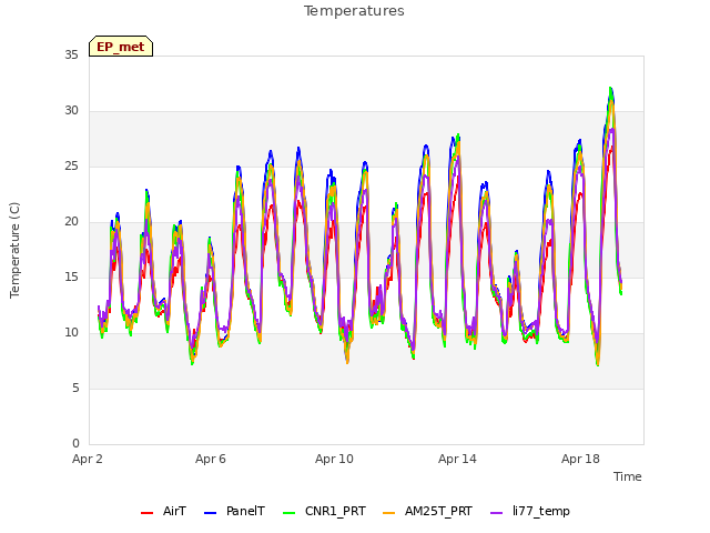 Explore the graph:Temperatures in a new window