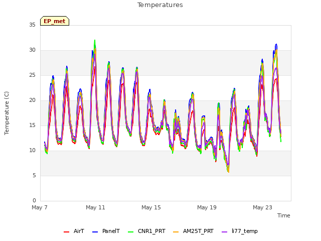 Explore the graph:Temperatures in a new window