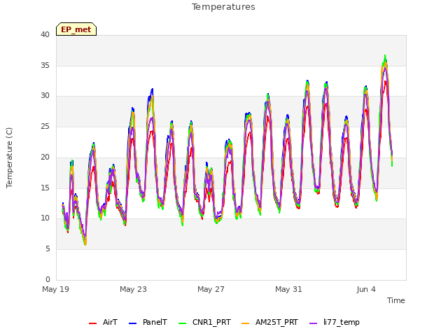 Explore the graph:Temperatures in a new window