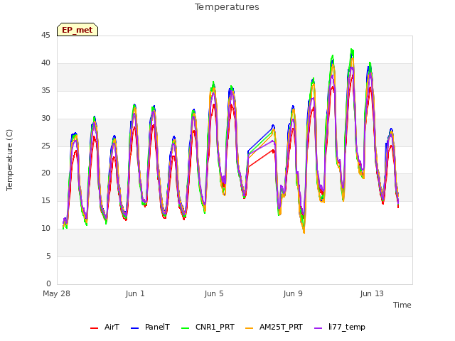 Explore the graph:Temperatures in a new window