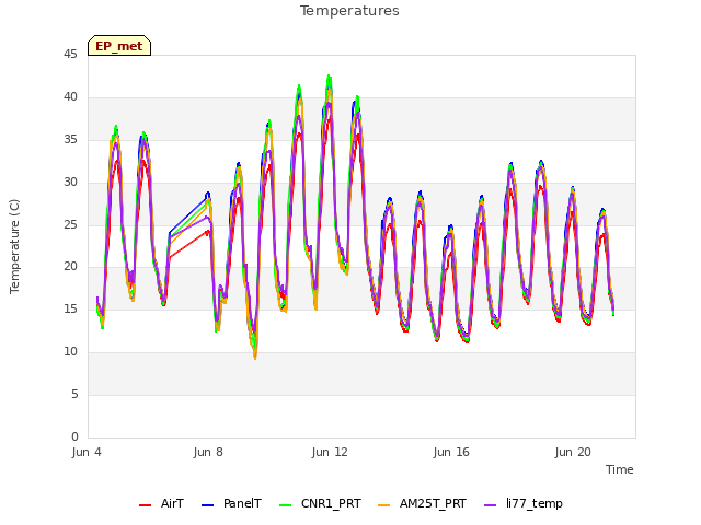 Explore the graph:Temperatures in a new window