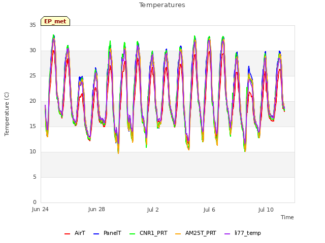 Explore the graph:Temperatures in a new window