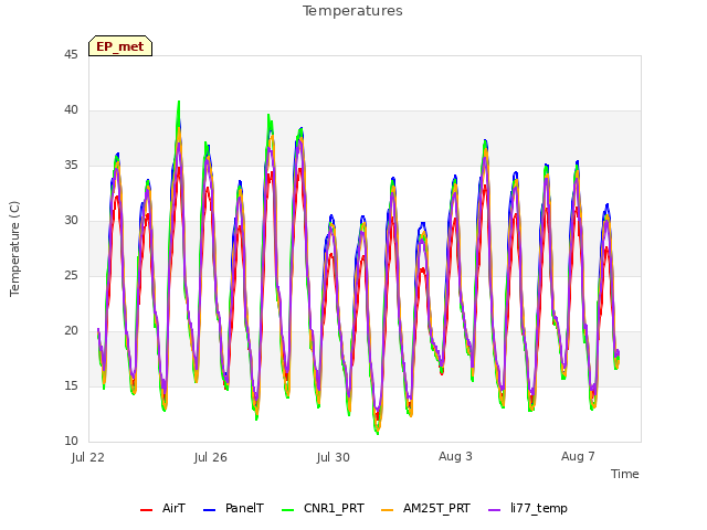 Explore the graph:Temperatures in a new window