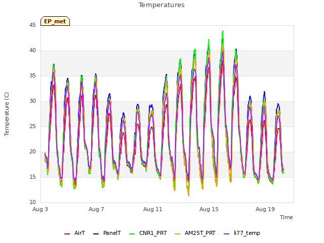 Explore the graph:Temperatures in a new window