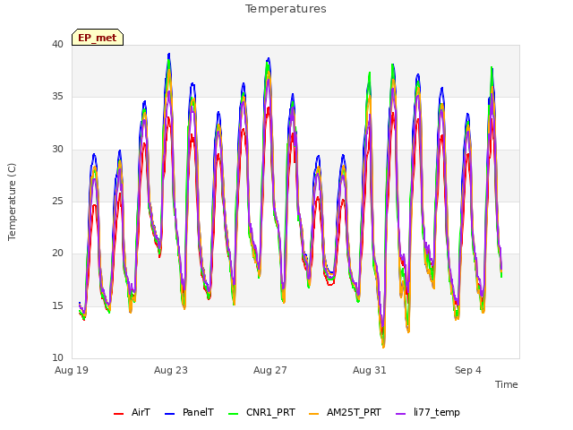 Explore the graph:Temperatures in a new window