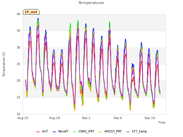 Explore the graph:Temperatures in a new window