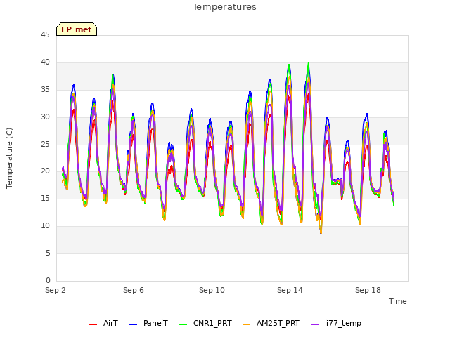 Explore the graph:Temperatures in a new window