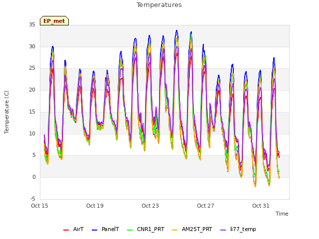 Explore the graph:Temperatures in a new window