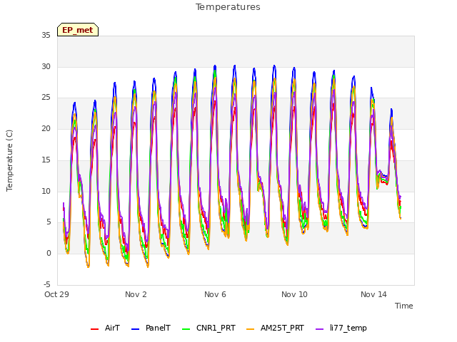 Explore the graph:Temperatures in a new window