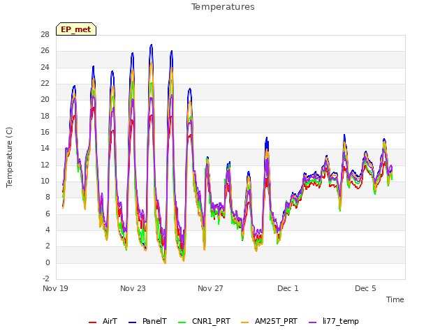 Explore the graph:Temperatures in a new window