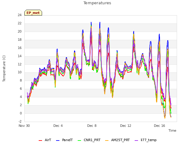 Explore the graph:Temperatures in a new window